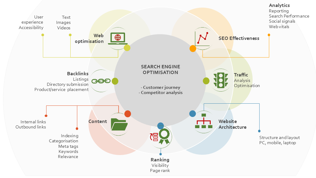 SEO outline with services offered